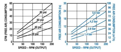 Air Consumption vs. Speed