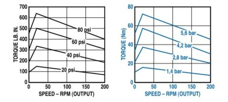 Torque vs. Speed