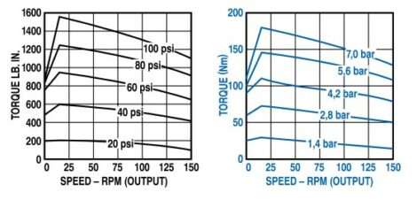 Torque vs. Speed